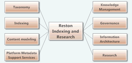  Reston Indexing and Research is a services provider in the disciplines of taxonomy, indexing, research, content modeling, platform migration, governance, information archictecture, knowledge management